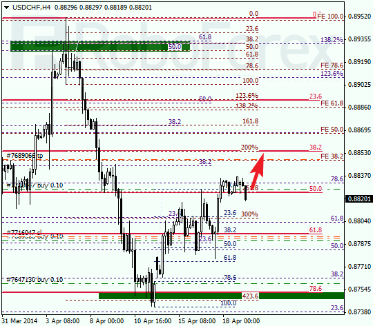 Анализ по Фибоначчи для USD/CHF Доллар франк на 21 апреля 2014