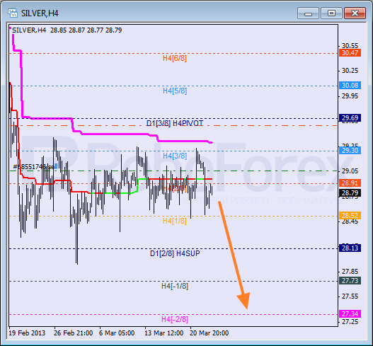 Анализ уровней Мюррея для SILVER Серебро на 25 марта 2013