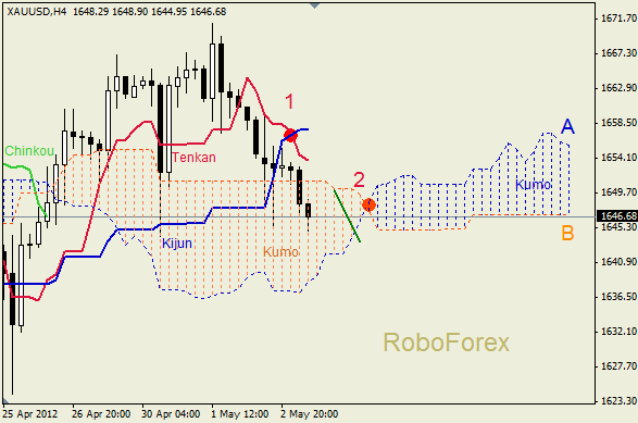 Анализ индикатора Ишимоку для  GOLD Золото на 03 мая 2012