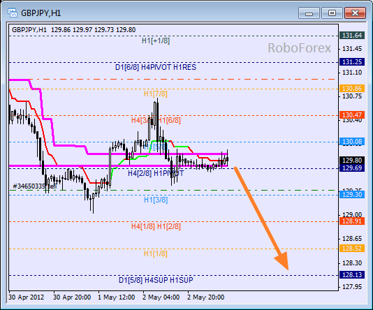 Анализ уровней Мюррея для пары GBP JPY  Фунт к Японской иене на 3 мая 2012