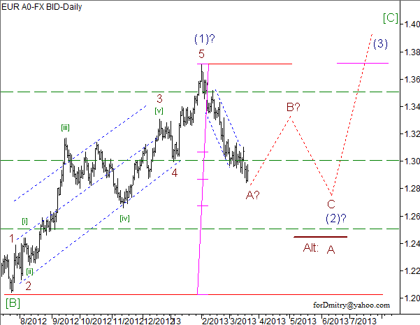 Волновой анализ пары EUR/USD на 21.03.2013