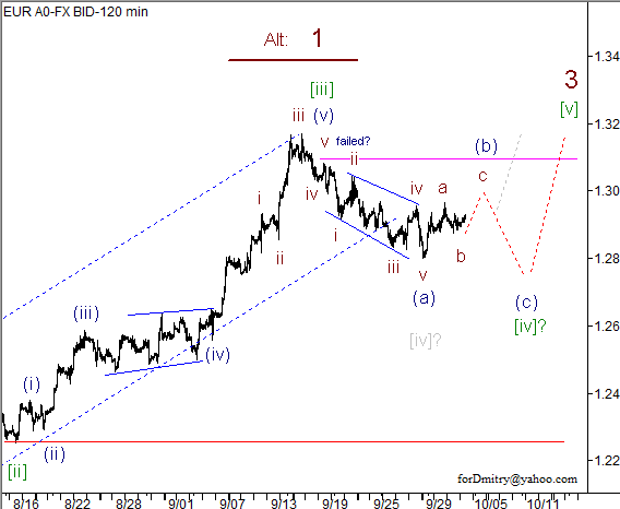 Волновой анализ пары EUR/USD на 04.10.2012