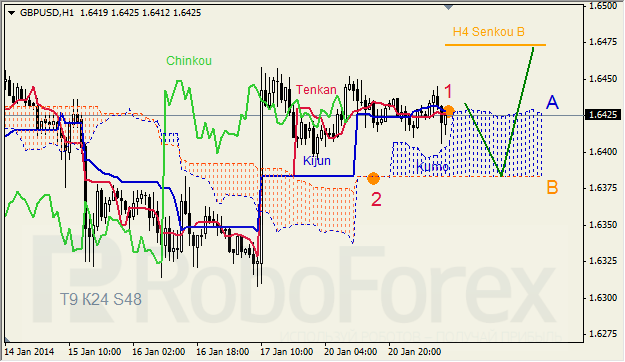 Анализ индикатора Ишимоку для GBP/USD на 21.01.2014