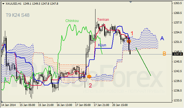 Анализ индикатора Ишимоку для GOLD на 21.01.2014