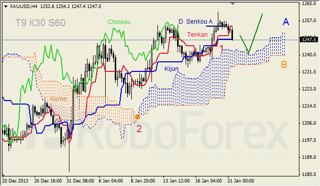 Анализ индикатора Ишимоку для GOLD на 21.01.2014