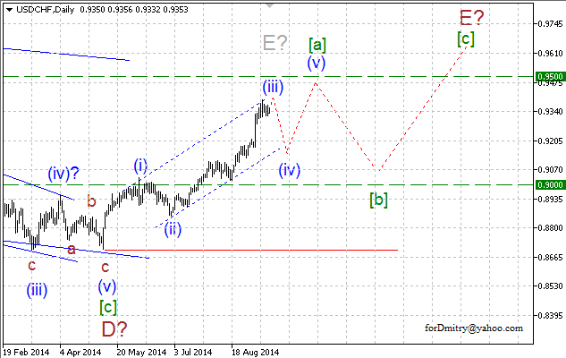 Волновой анализ EUR/USD, GBP/USD, USD/CHF и USD/JPY на 16.09.2014