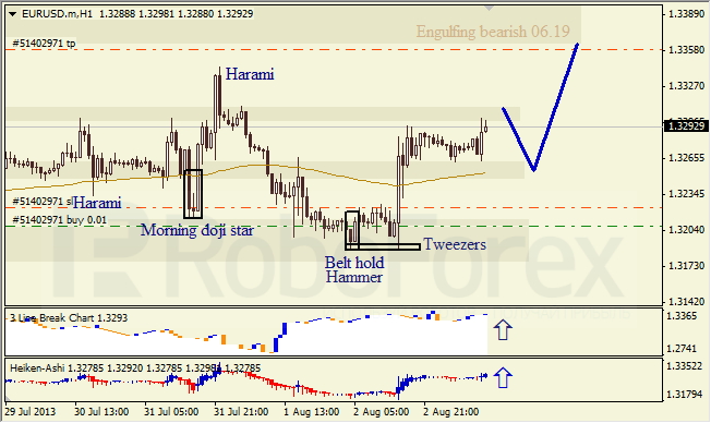 Анализ японских свечей для EUR/USD и USD/JPY на 05.08.2013