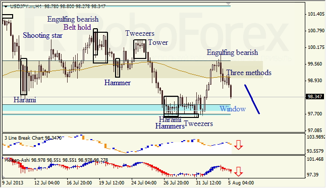 Анализ японских свечей для USD/JPY на 05.08.2013