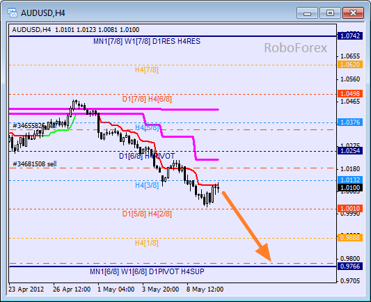 Анализ уровней Мюррея для пары AUD USD Австралийский доллар на 10 мая 2012