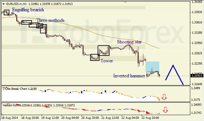 Анализ японских свечей для EUR/USD и USD/JPY на 25.08.2014