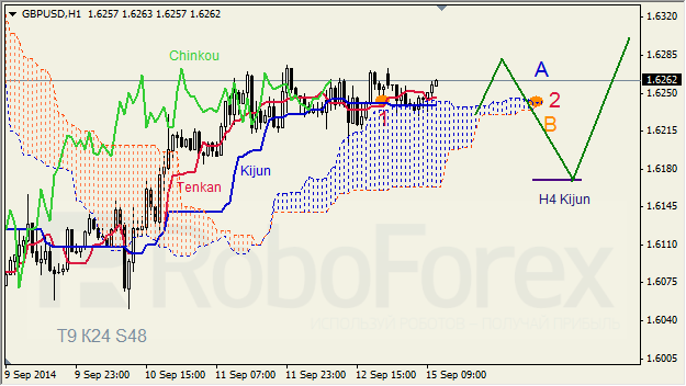 Анализ индикатора Ишимоку для GBP/USD и GOLD на 15.09.2014