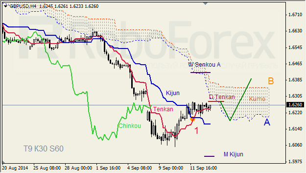 Анализ индикатора Ишимоку для GBP/USD и GOLD на 15.09.2014