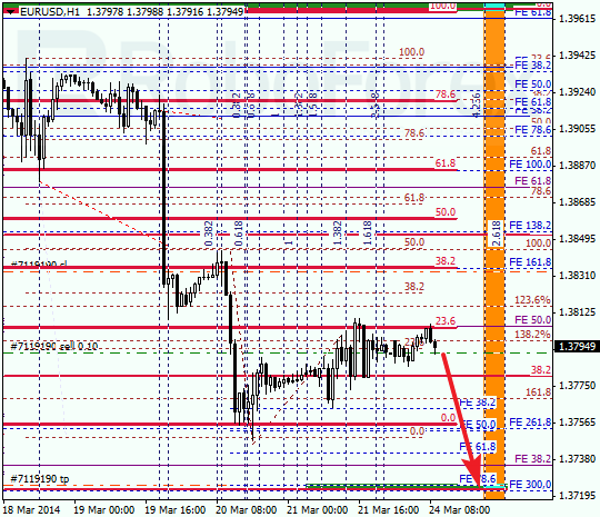 Анализ по Фибоначчи для EUR/USD Евро доллар на 24 марта 2014