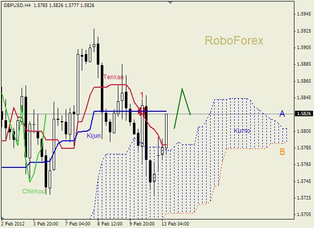 Анализ индикатора Ишимоку для пары  GBP USD  Фунт - доллар на 13 февраля 2012