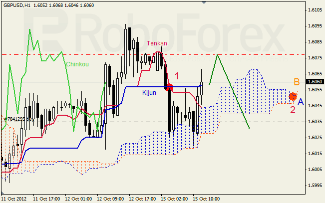 Анализ индикатора Ишимоку для пары GBP USD Фунт - доллар на 15 октября 2012