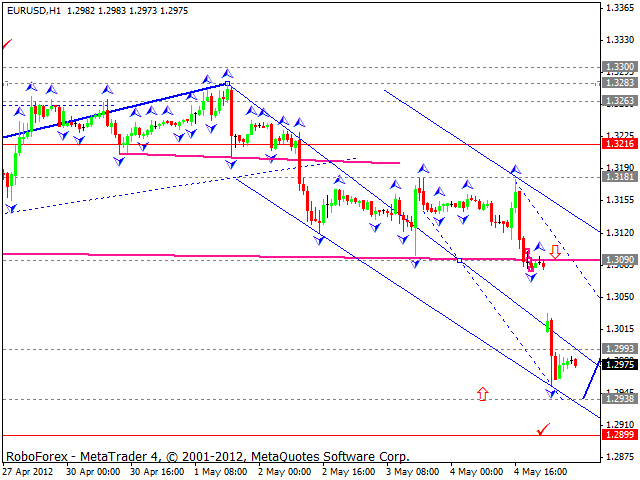 Технический анализ EUR/USD на 08.05.2012