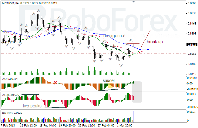 Анализ индикаторов Б. Вильямса для NZD/USD на 06.03.2013