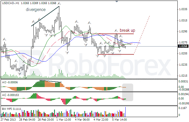 Анализ индикаторов Б. Вильямса для USD/CAD на 06.03.2013