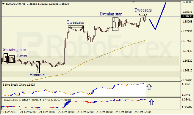 Анализ японских свечей для EUR/USD на 25.10.2013