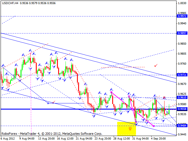 Технический анализ на 07.09.2012 EUR/USD, GBP/USD, USD/CHF, USD/JPY, AUD/USD, GOLD