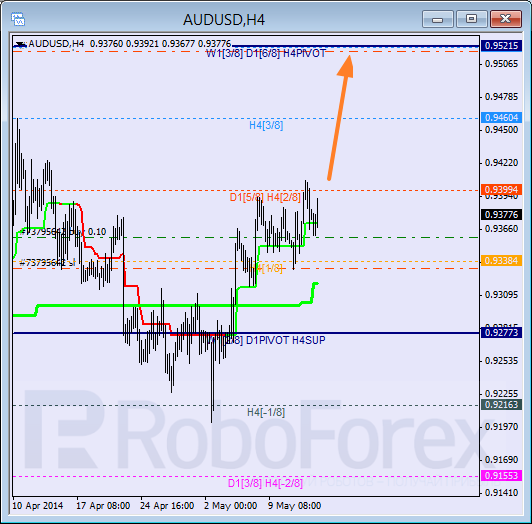 Анализ уровней Мюррея для пары AUD USD Австралийский доллар на 15 мая 2014