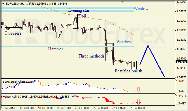 Анализ японских свечей для EUR/USD и USD/JPY на 23.07.2014