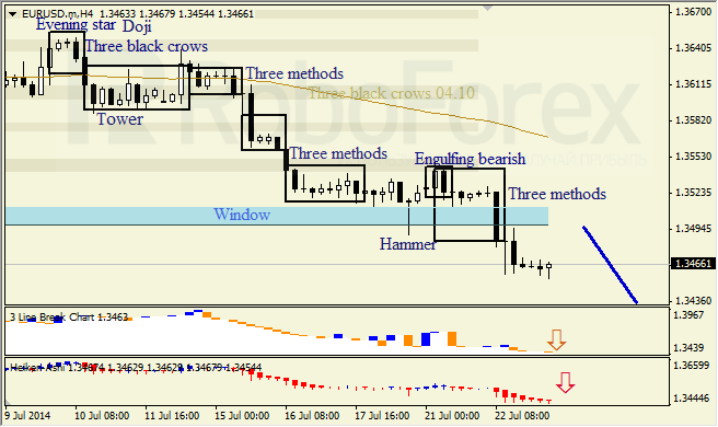 Анализ японских свечей для EUR/USD и USD/JPY на 23.07.2014