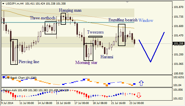 Анализ японских свечей для EUR/USD и USD/JPY на 23.07.2014