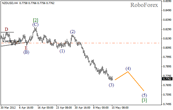 Волновой анализ пары NZD USD Новозеландский Доллар на 15 мая 2012