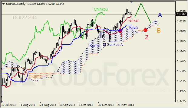 Анализ индикатора Ишимоку для GBP/USD на неделю 08 -13.12.2013