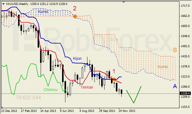 Анализ индикатора Ишимоку для GOLD на неделю 08 -13.12.2013