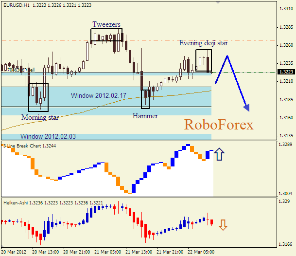 Анализ японских свечей для пары  EUR USD  Евро - доллар на 22 марта 2012