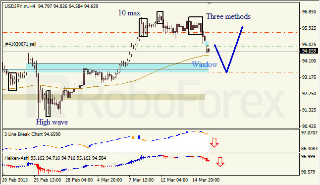 Анализ японских свечей для USD/JPY на 18.03.2013