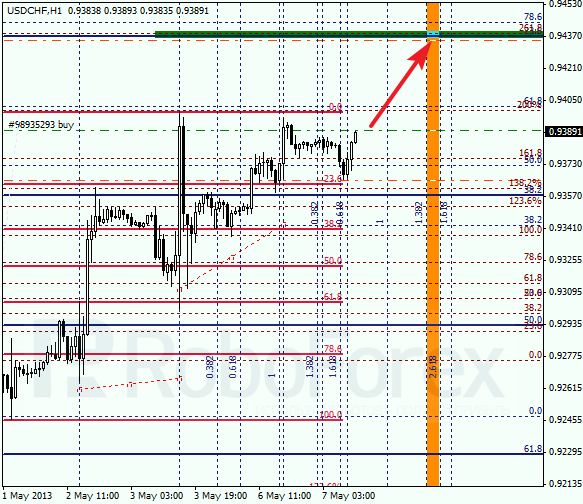 Анализ по Фибоначчи для USD/CHF на 07.05.2013