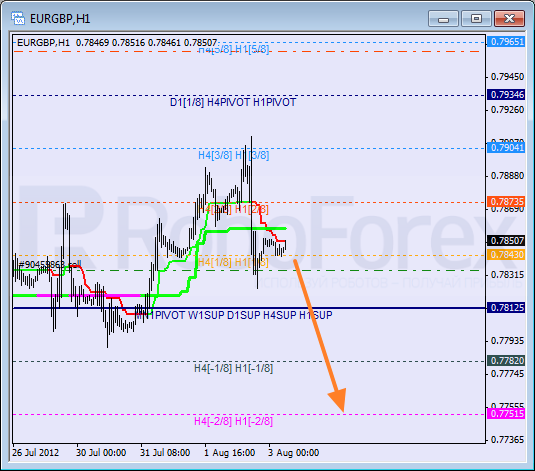 Анализ уровней Мюррея для пары EUR GBP Евро к Британскому фунту на 3 августа 2012