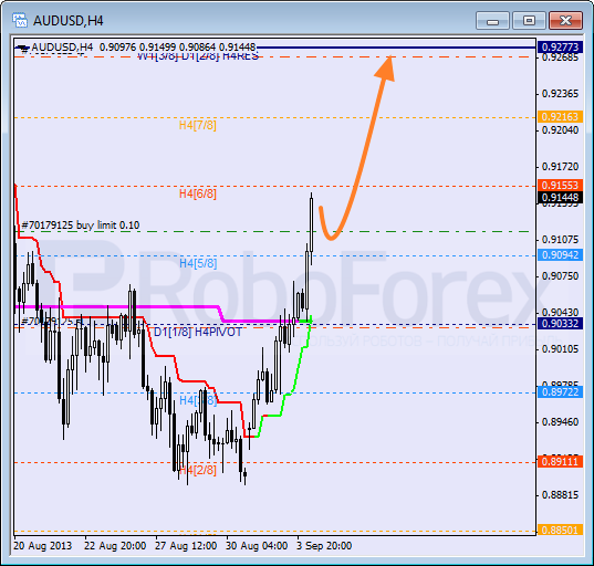 Анализ уровней Мюррея на 4 сентября 2013  AUD USD Австралийский доллар