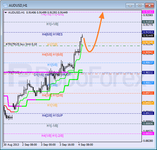 Анализ уровней Мюррея на 4 сентября 2013  AUD USD Австралийский доллар