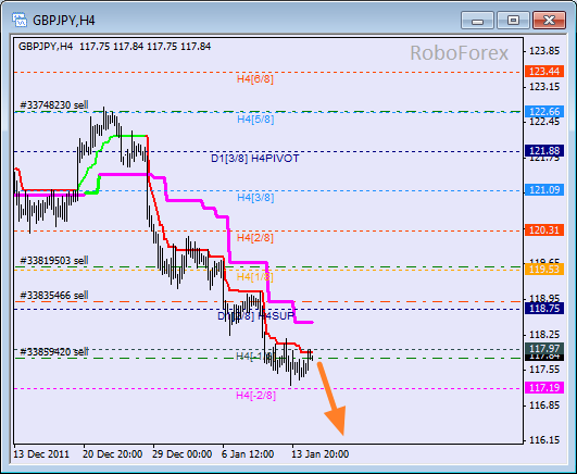 Анализ уровней Мюррея для пары GBP JPY  Фунт к Японской йене на 17 января 2012