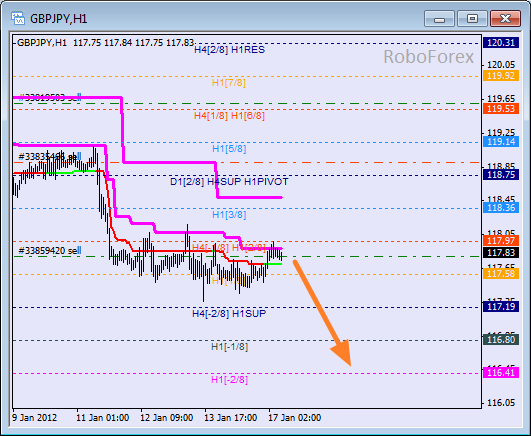 Анализ уровней Мюррея для пары GBP JPY  Фунт к Японской йене на 17 января 2012