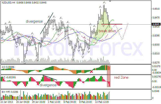 Анализ индикаторов Б.Вильмса для NZD/USD на 18.02.2013