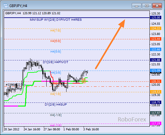 Анализ уровней Мюррея для пары GBP JPY  Фунт к Японской йене на 6 февраля 2012