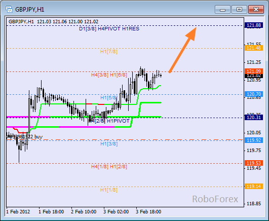 Анализ уровней Мюррея для пары GBP JPY  Фунт к Японской йене на 6 февраля 2012