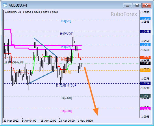 Анализ уровней Мюррея для пары AUD USD Австралийский доллар на 2 мая 2012