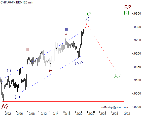 Волновой анализ пары USD/CHF на 21.02.2013