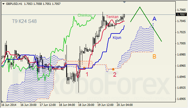 Анализ индикатора Ишимоку для GBP/USD и GOLD на 20.06.2014