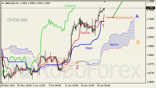 Анализ индикатора Ишимоку для GBP/USD и GOLD на 20.06.2014