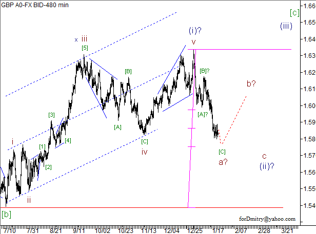 Волновой анализ пары GBP/USD на 24.01.2013