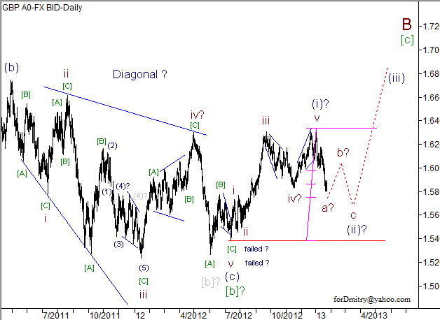 Волновой анализ пары GBP/USD на 24.01.2013