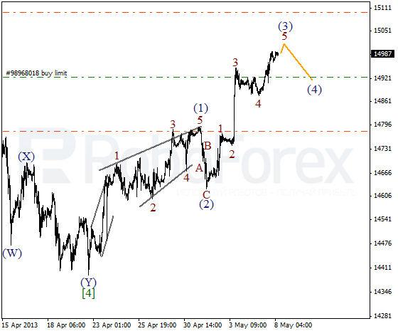 Волновой анализ индекса DJIA Доу-Джонса на 8 мая 2013
