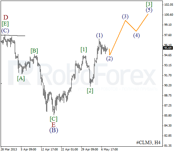 Волновой анализ фьючерса Crude Oil Нефть на 8 мая 2013